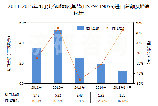 2011-2015年4月頭孢哌酮及其鹽(HS29419056)進口總額及增速統計